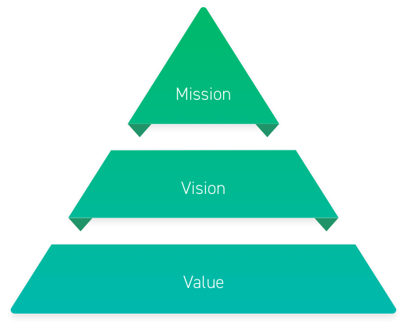 Mission Vision Value